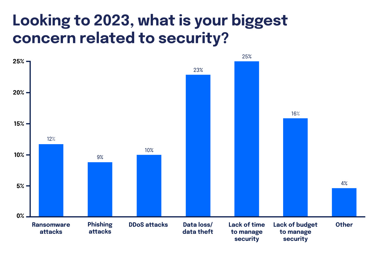 security graph