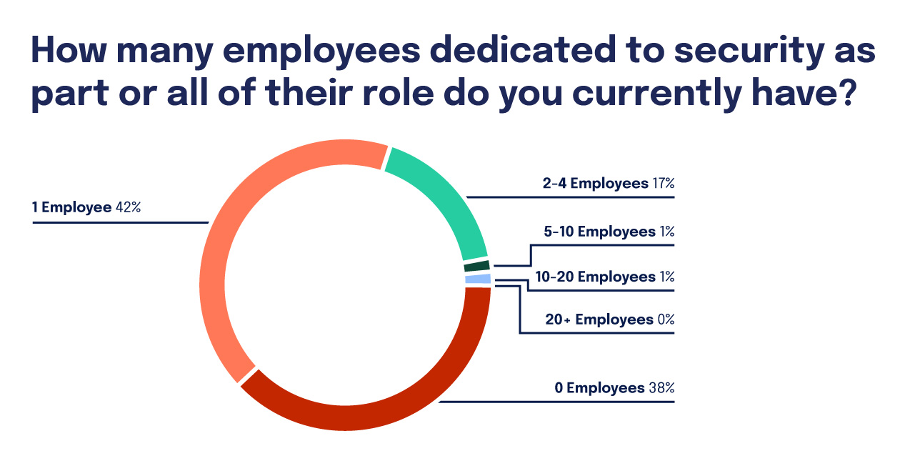 security employees graph