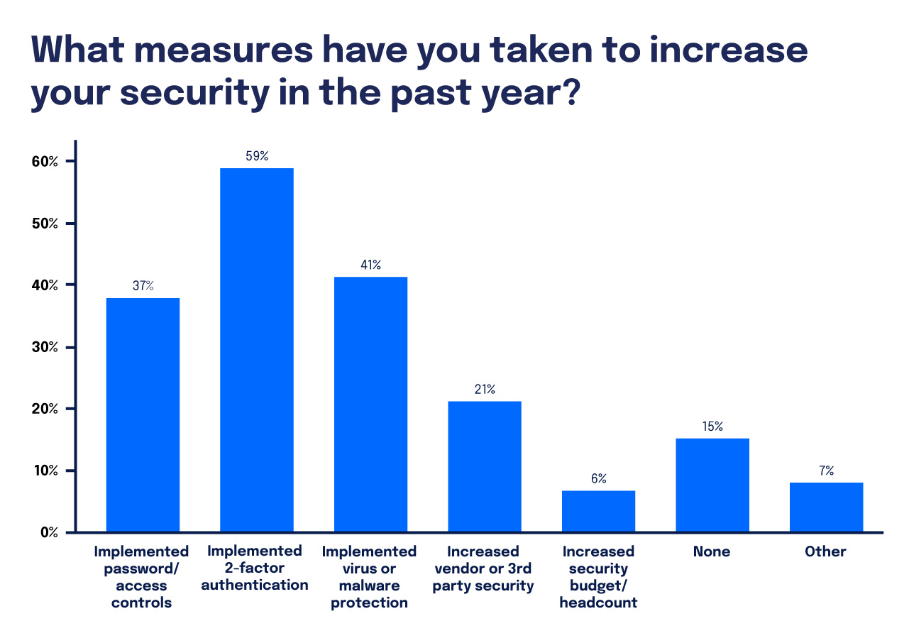 security measures graph