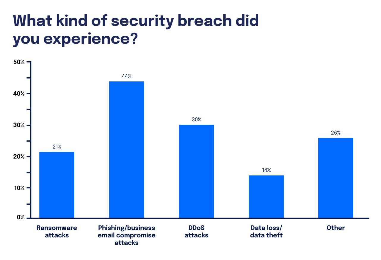 security breach graph