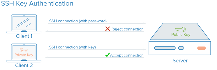 SSH Keys diagram