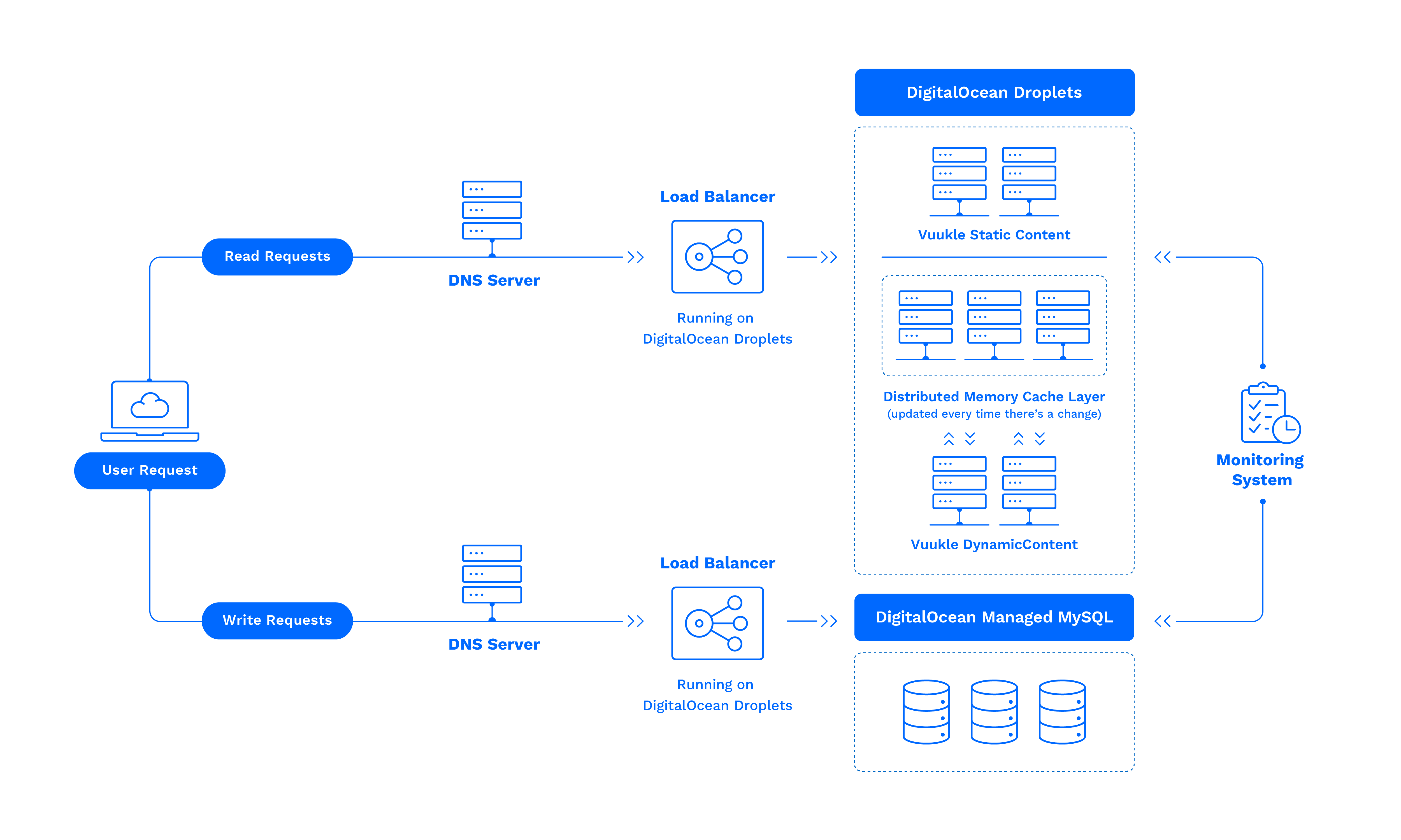 Vuukle architecture diagram