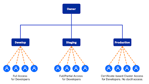 staging environment diagram