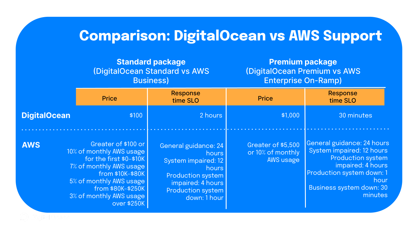 AWS Support vs DigitalOcean support