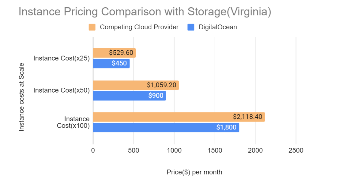 storage costs